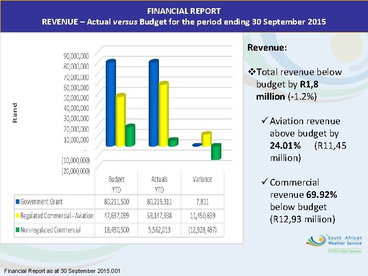 FINANCIAL REPORT REVENUE – Actual versus Budget for the period ending 30 September 2015