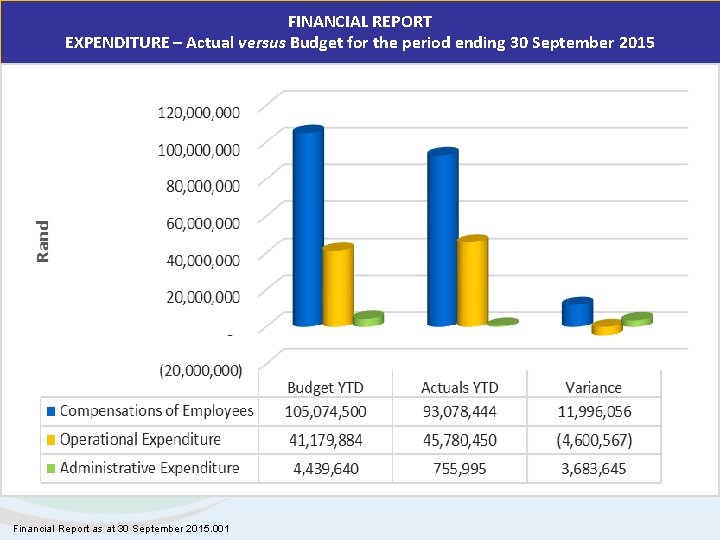 FINANCIAL REPORT EXPENDITURE – Actual versus Budget for the period ending 30 September 2015