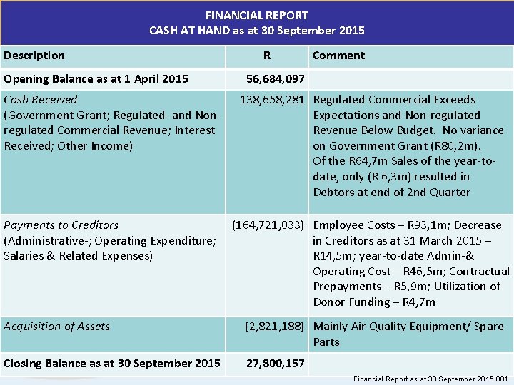 FINANCIAL REPORT CASH AT HAND as at 30 September 2015 Description Opening Balance as