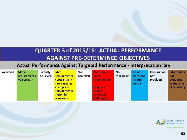 QUARTER 3 of 2015/16: ACTUAL PERFORMANCE AGAINST PRE-DETERMINED OBJECTIVES Actual Performance Against Targeted Performance