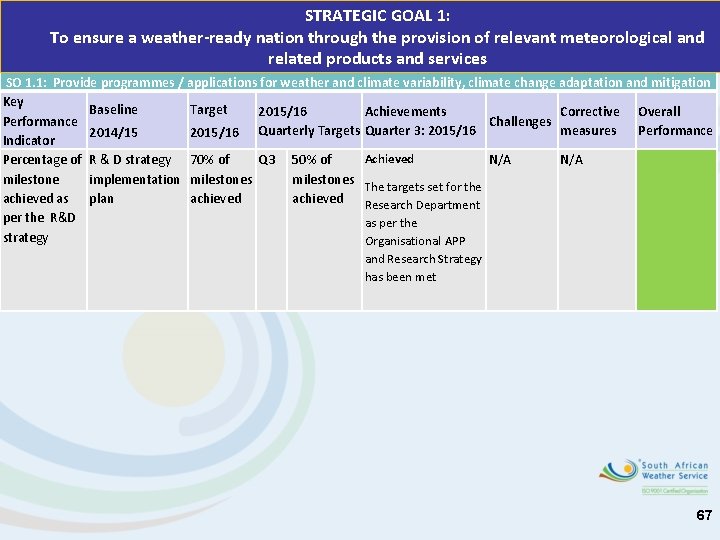 STRATEGIC GOAL 1: To ensure a weather-ready nation through the provision of relevant meteorological