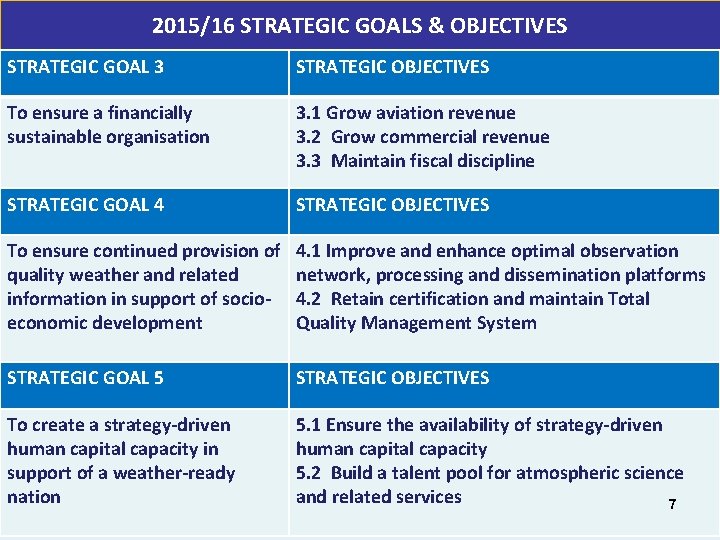 2015/16 STRATEGIC GOALS & OBJECTIVES STRATEGIC GOAL 3 STRATEGIC OBJECTIVES To ensure a financially