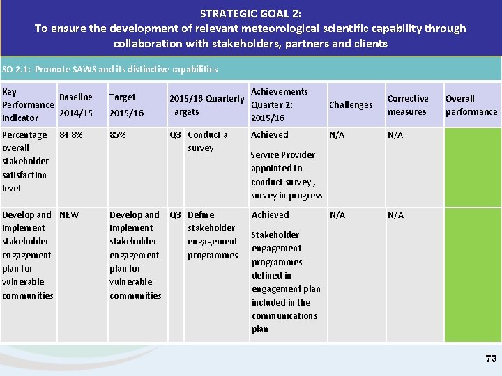 STRATEGIC GOAL 2: To ensure the development of relevant meteorological scientific capability through collaboration