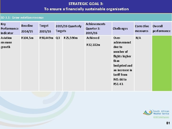 STRATEGIC GOAL 3: To ensure a financially sustainable organisation SO 3. 1: Grow aviation