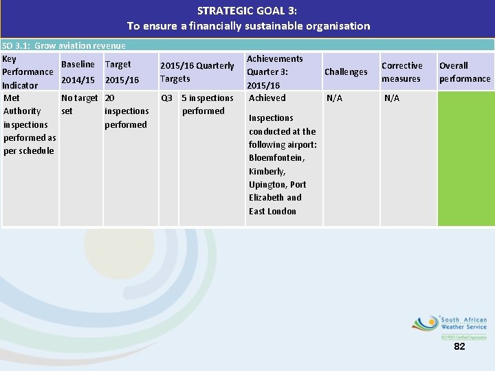 STRATEGIC GOAL 3: To ensure a financially sustainable organisation SO 3. 1: Grow aviation