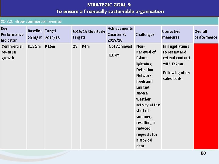 STRATEGIC GOAL 3: To ensure a financially sustainable organisation SO 3. 2: Grow commercial