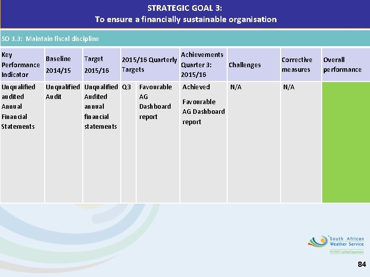 STRATEGIC GOAL 3: To ensure a financially sustainable organisation SO 3. 3: Maintain fiscal