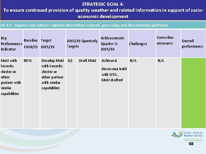 STRATEGIC GOAL 4: To ensure continued provision of quality weather and related information in