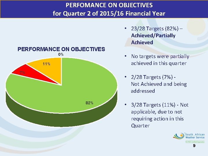 PERFOMANCE ON OBJECTIVES for Quarter 2 of 2015/16 Financial Year • 23/28 Targets (82%)