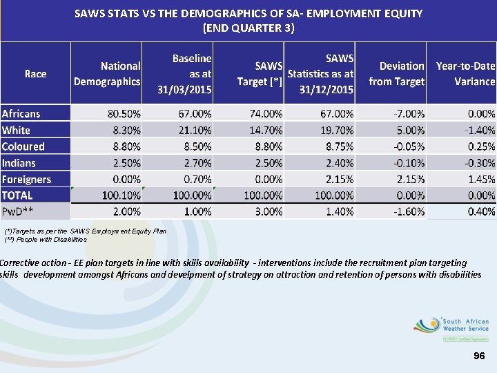 SAWS STATS VS THE DEMOGRAPHICS OF SA- EMPLOYMENT EQUITY (END QUARTER 3) [1] FOREIGNERS