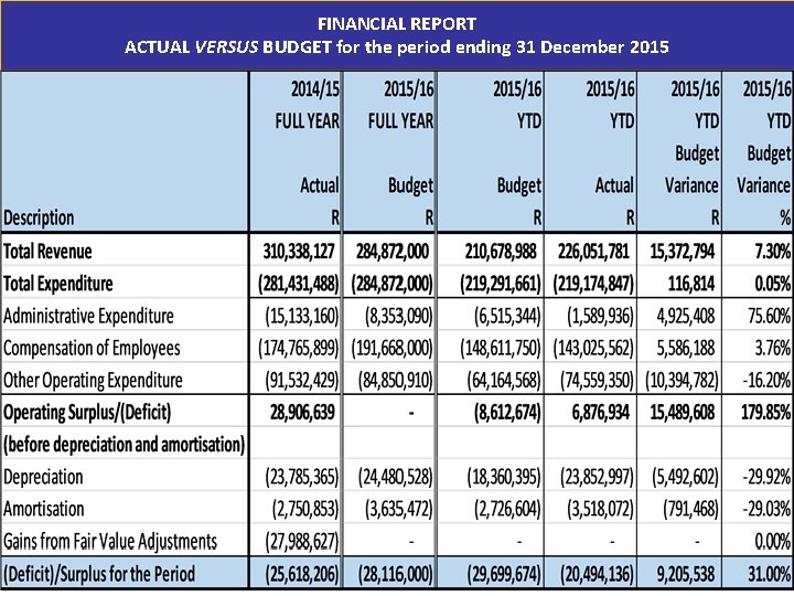 FINANCIAL REPORT ACTUAL VERSUS BUDGET for the period ending 31 December 2015 