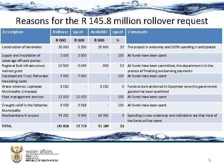 Reasons for the R 145. 8 million rollover request Description Rollover R 000 Construction