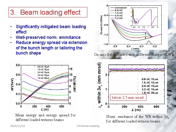 3. Beam loading effect • Significantly mitigated beam loading effect • Well-preserved norm. emmitance