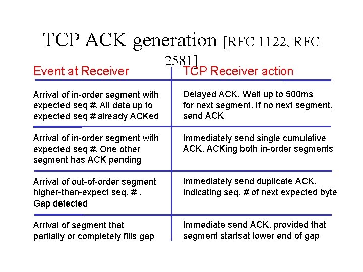 TCP ACK generation [RFC 1122, RFC Event at Receiver 2581] TCP Receiver action Arrival