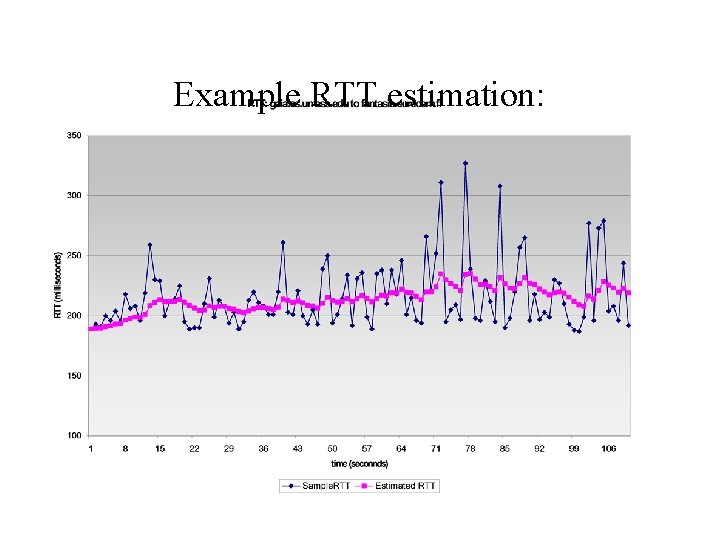 Example RTT estimation: 