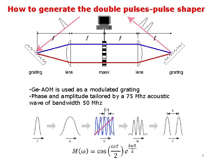 How to generate the double pulses-pulse shaper • Ge-AOM is used as a modulated