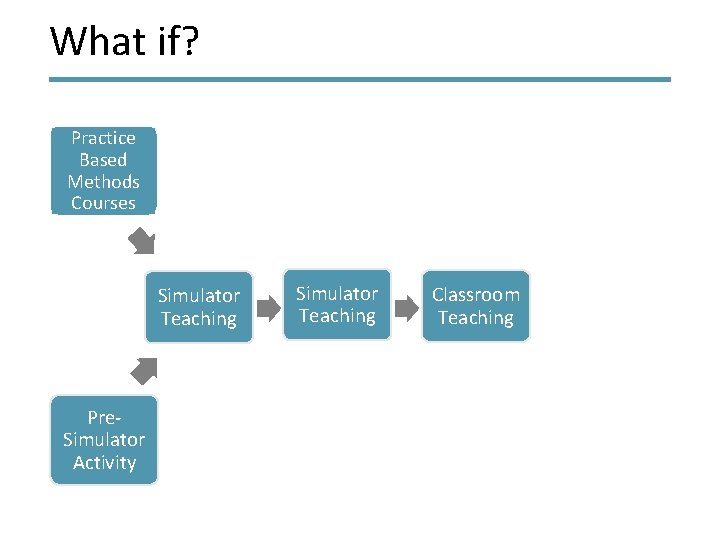 What if? Practice Based Methods Courses Simulator Teaching Pre. Simulator Activity Simulator Teaching Classroom