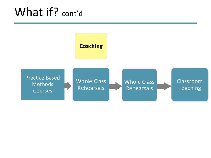 What if? cont’d Coaching Practice Based Methods Courses Whole Class Rehearsals Classroom Teaching 