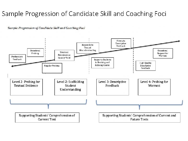 Sample Progression of Candidate Skill and Coaching Foci 