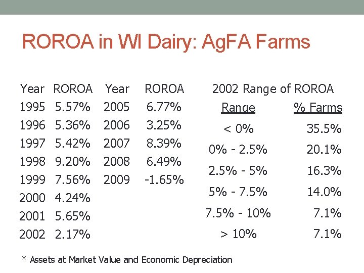 ROROA in WI Dairy: Ag. FA Farms Year ROROA 1995 5. 57% 1996 5.