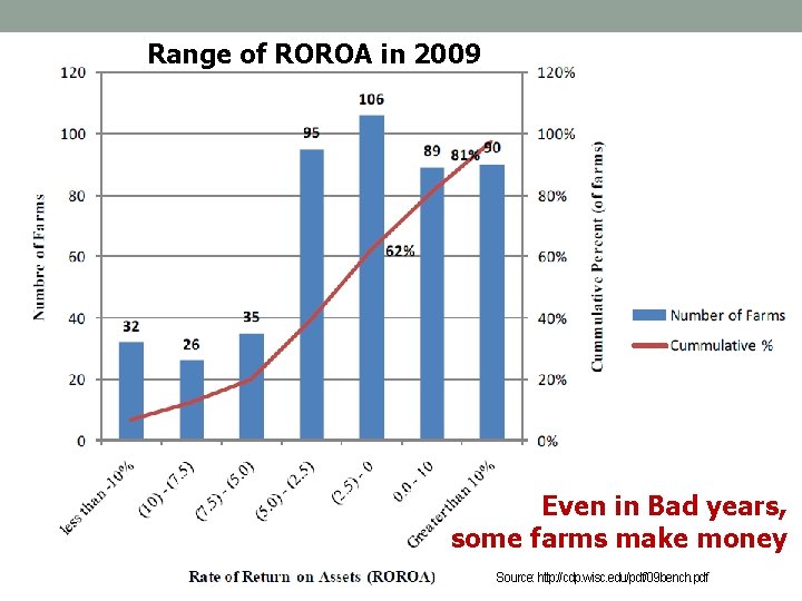 Range of ROROA in 2009 Even in Bad years, some farms make money Source: