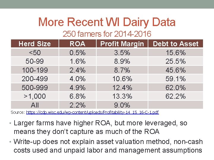 More Recent WI Dairy Data 250 famers for 2014 -2016 Herd Size <50 50