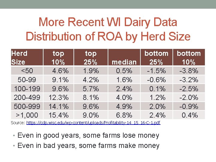 More Recent WI Dairy Data Distribution of ROA by Herd Size <50 50 -99