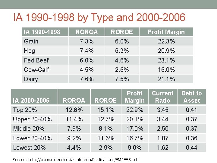 IA 1990 -1998 by Type and 2000 -2006 IA 1990 -1998 ROROA ROROE Profit