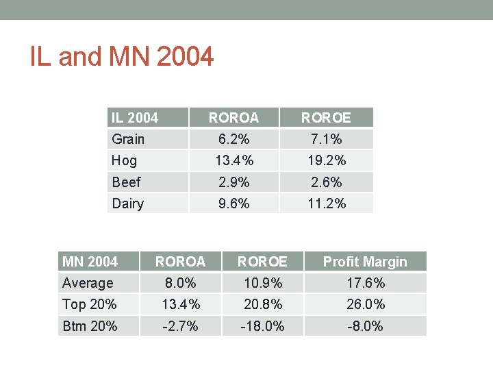 IL and MN 2004 IL 2004 ROROA ROROE Grain 6. 2% 7. 1% Hog
