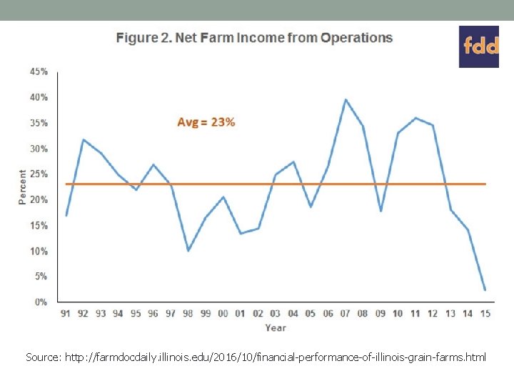 Source: http: //farmdocdaily. illinois. edu/2016/10/financial-performance-of-illinois-grain-farms. html 