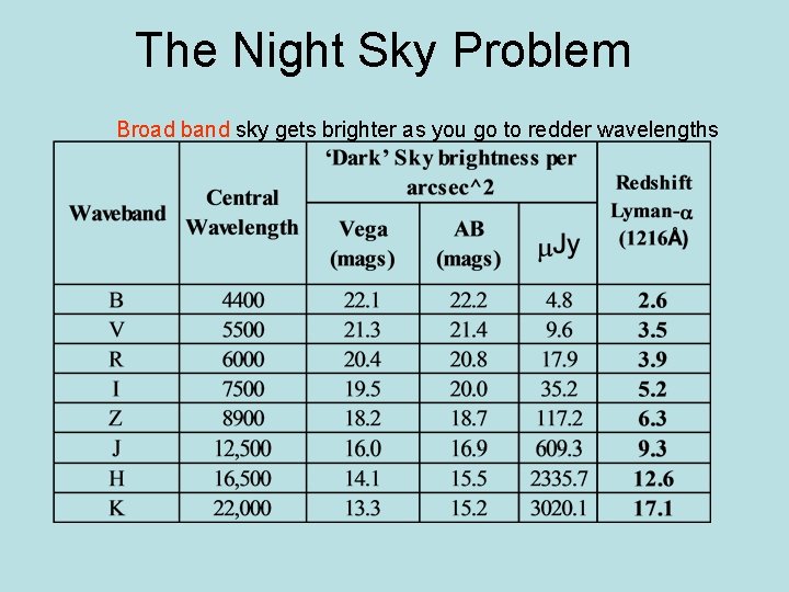 The Night Sky Problem Broad band sky gets brighter as you go to redder