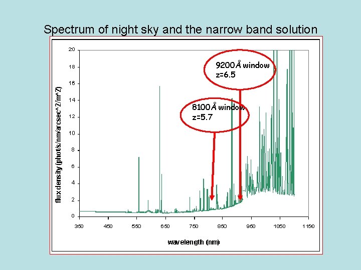 Spectrum of night sky and the narrow band solution 9200Å window z=6. 5 8100Å