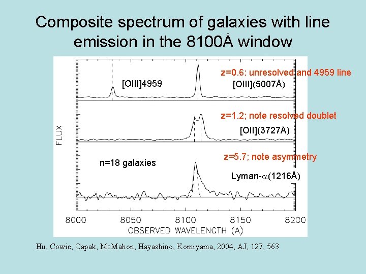 Composite spectrum of galaxies with line emission in the 8100Å window [OIII]4959 z=0. 6;