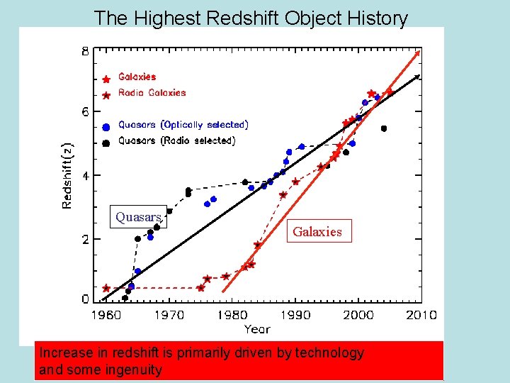 The Highest Redshift Object History Quasars Galaxies Increase in redshift is primarily driven by