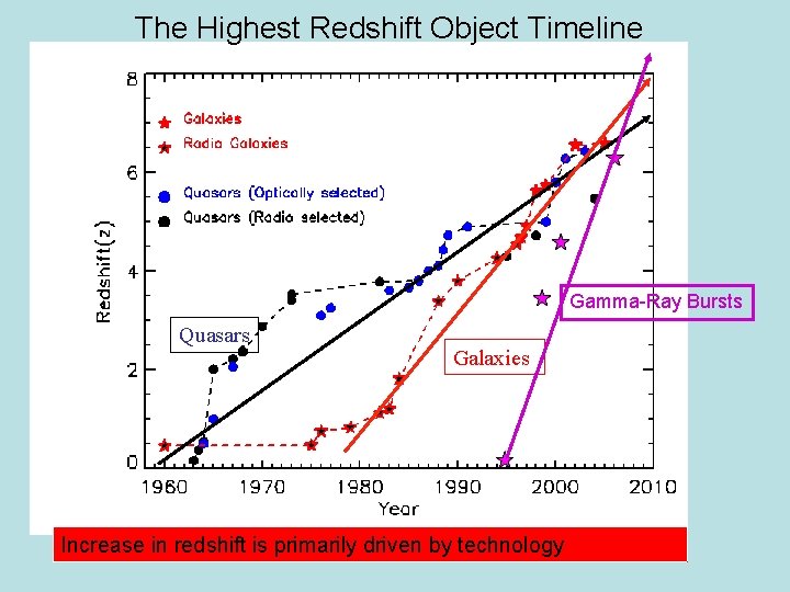 The Highest Redshift Object Timeline Gamma-Ray Bursts Quasars Galaxies Increase in redshift is primarily