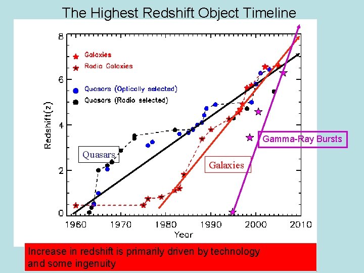 The Highest Redshift Object Timeline Gamma-Ray Bursts Quasars Galaxies Increase in redshift is primarily