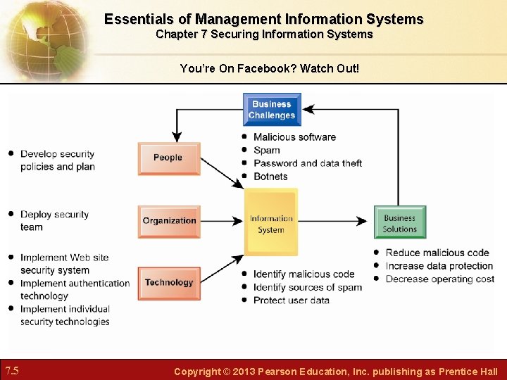 Essentials of Management Information Systems Chapter 7 Securing Information Systems You’re On Facebook? Watch