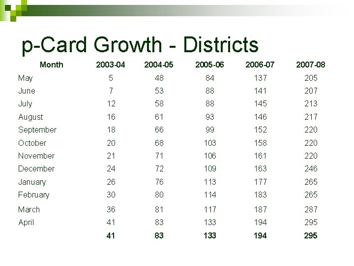 p-Card Growth - Districts Month 2003 -04 2004 -05 2005 -06 2006 -07 2007