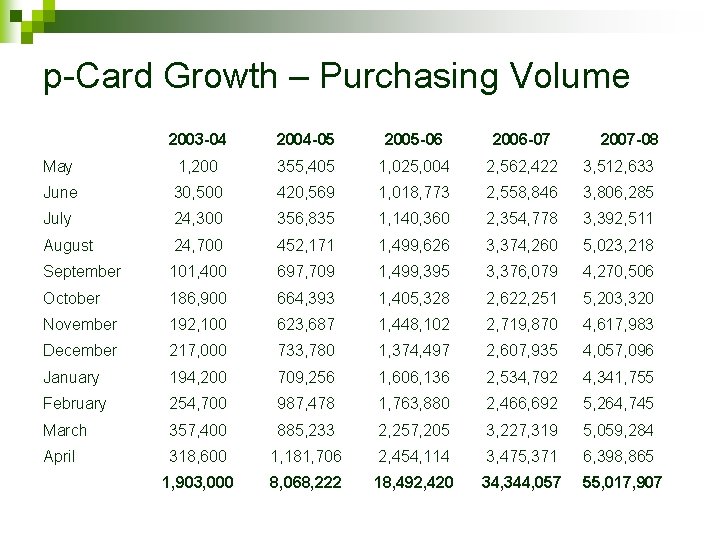 p-Card Growth – Purchasing Volume 2003 -04 2004 -05 2005 -06 2006 -07 2007