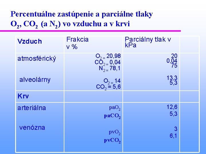 Percentuálne zastúpenie a parciálne tlaky O 2, CO 2 (a N 2) vo vzduchu