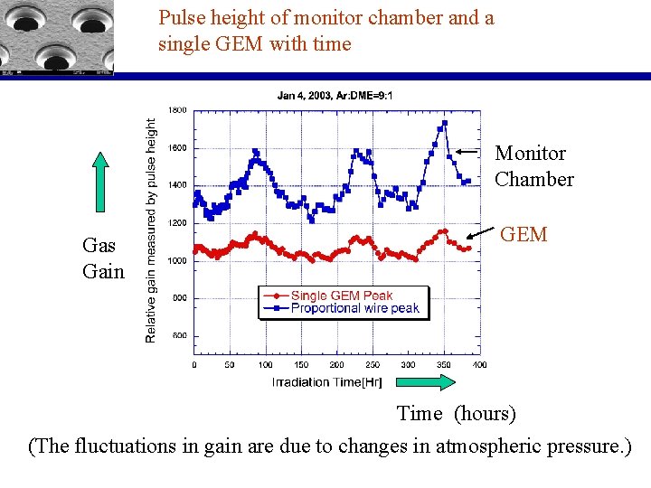 Pulse height of monitor chamber and a single GEM with time Monitor Chamber Gas