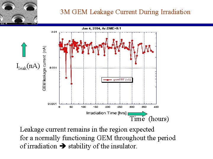 3 M GEM Leakage Current During Irradiation Ileak(n. A) Time (hours) Leakage current remains