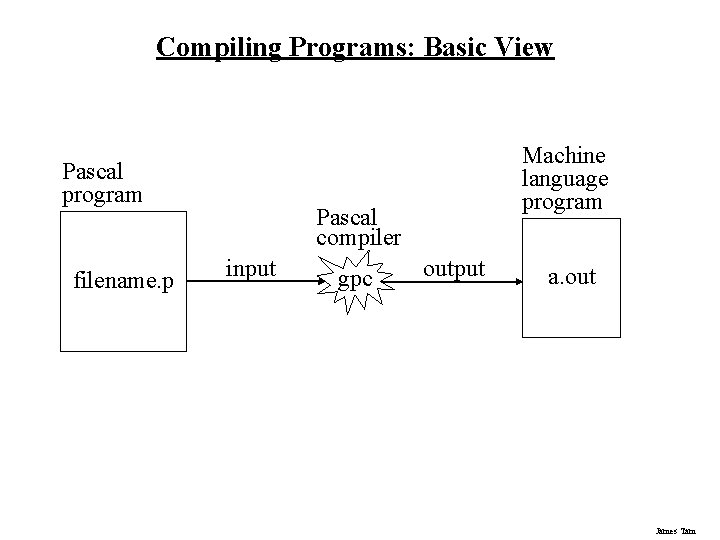 Compiling Programs: Basic View Pascal program filename. p Machine language program Pascal compiler input