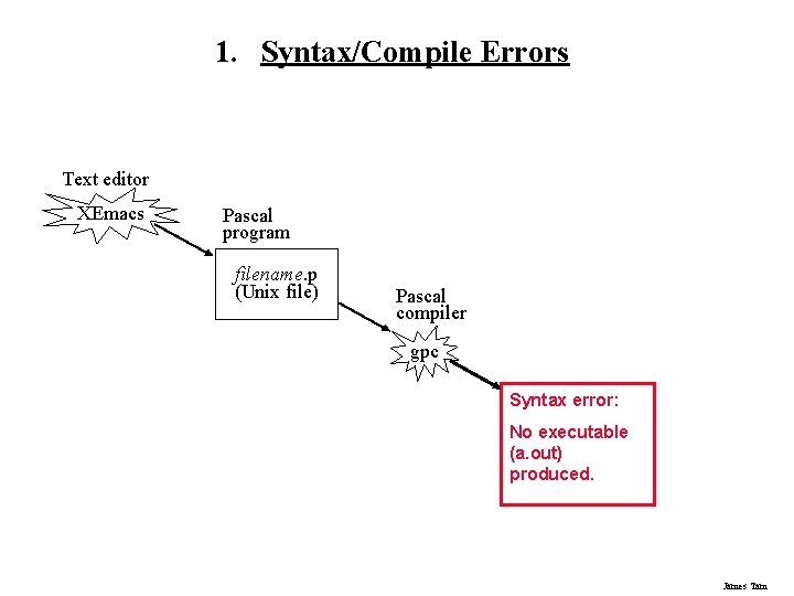 1. Syntax/Compile Errors Text editor XEmacs Pascal program filename. p (Unix file) Pascal compiler