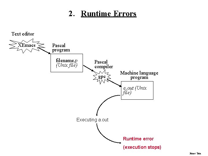 2. Runtime Errors Text editor XEmacs Pascal program filename. p (Unix file) Pascal compiler