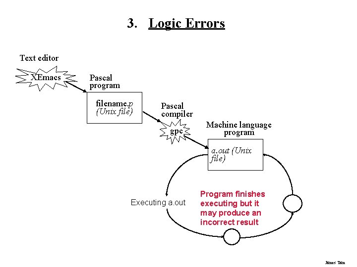 3. Logic Errors Text editor XEmacs Pascal program filename. p (Unix file) Pascal compiler