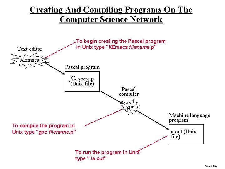 Creating And Compiling Programs On The Computer Science Network To begin creating the Pascal