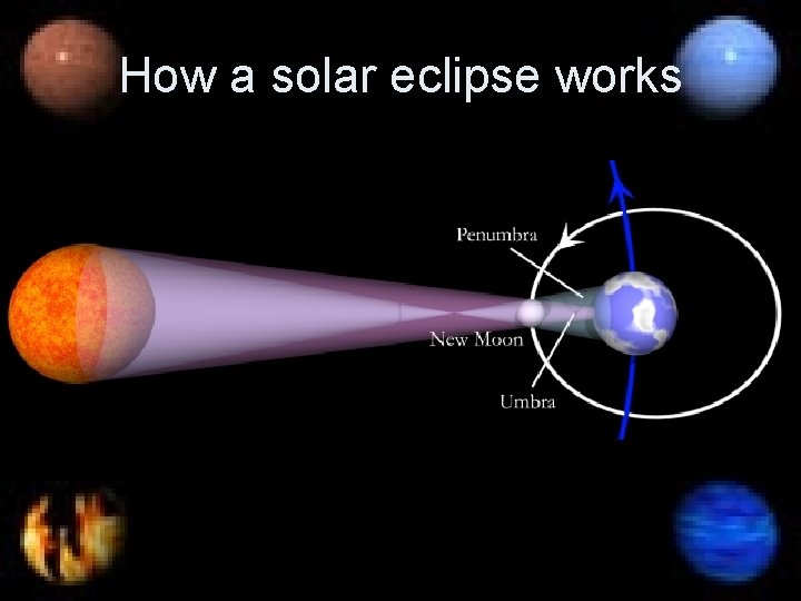 How a solar eclipse works 