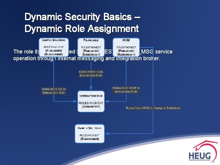Dynamic Security Basics – Dynamic Role Assignment The role itself is assigned by the