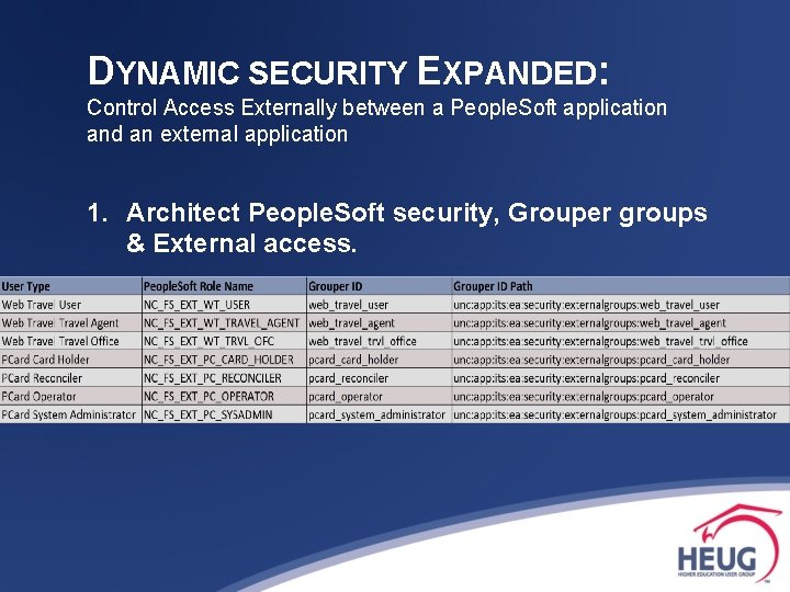 DYNAMIC SECURITY EXPANDED: Control Access Externally between a People. Soft application and an external